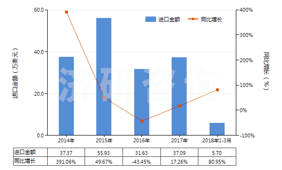 2014-2018年3月中國氬(HS28042100)進口總額及增速統(tǒng)計 2014-2018年3月中國氬(HS28042100)進口總額及增速統(tǒng)計